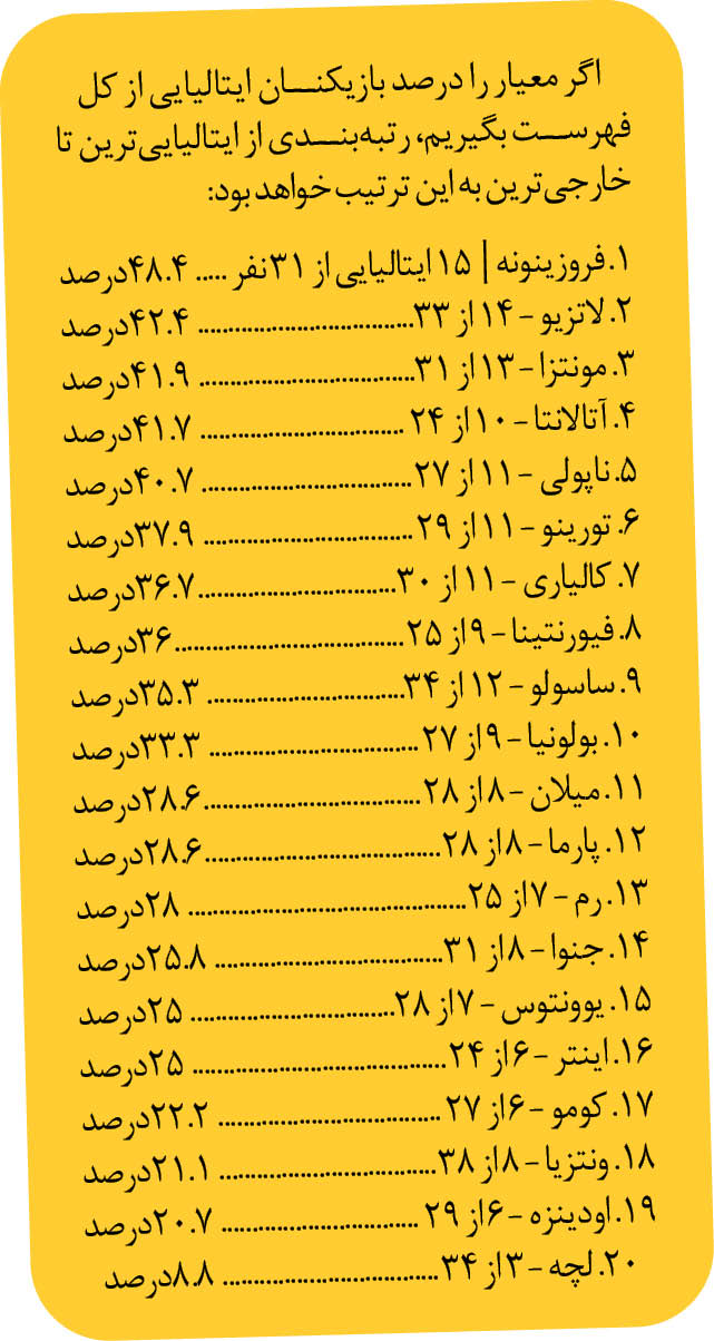سری آ بدون ایتالیایی‌ها | وقتی ستاره‌های ایتالیا پشت در می‌مانند