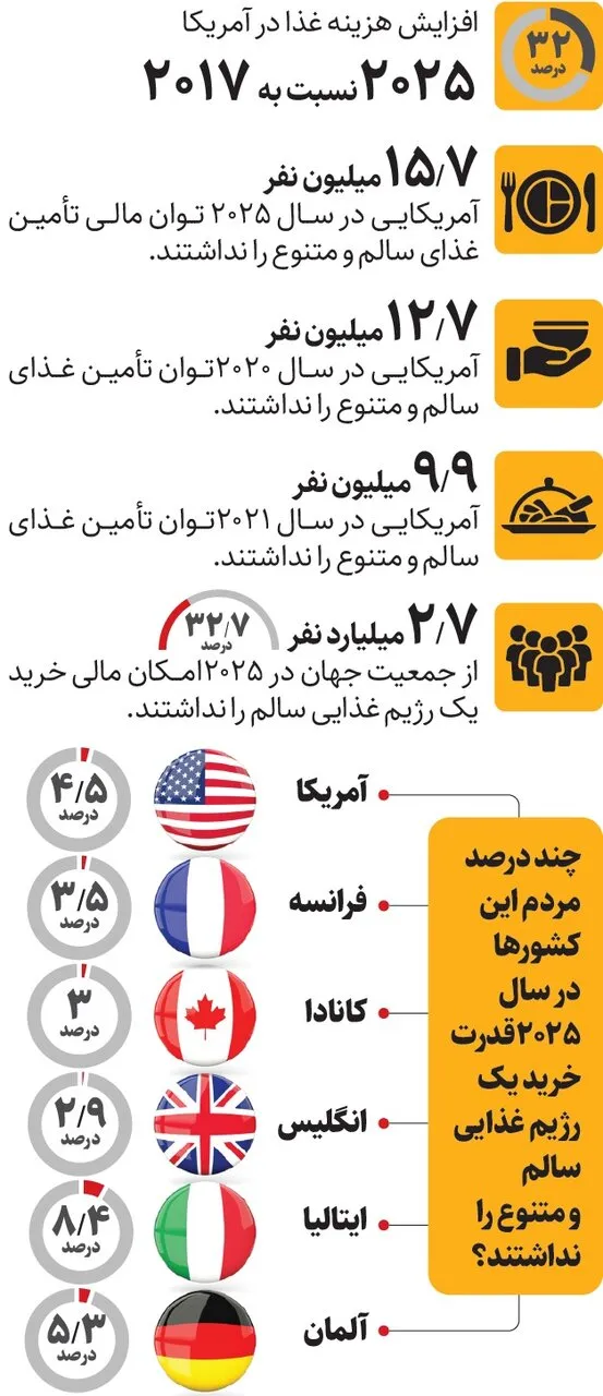 فائو: ۱۵/۷میلیون آمریکایی پول خرید غذای مناسب ندارند