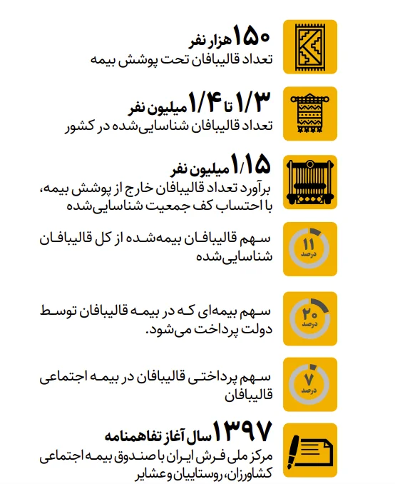 بیش از یک میلیون قالیباف بدون بیمه | از حدود ۱.۳ تا ۱.۴ میلیون قالیباف شناساییشده، فقط ۱۵۰ هزار نفر بیمه هستند
