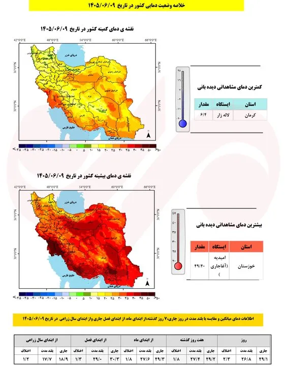 دمای ایران ۱.۲ درجه گرمتر از نرمال؛ بارشها ۴۳ درصد کاهش یافت