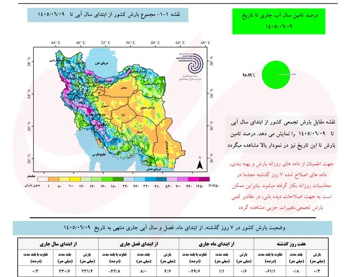 دمای ایران ۱.۲ درجه گرمتر از نرمال؛ بارشها ۴۳ درصد کاهش یافت