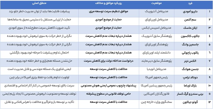 کدام چهره های سیاسی و فناوری موافق و مخالف رشد هوش مصنوعی شدند؟