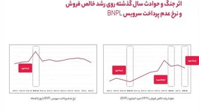 وقتی خرید تغییر می‌کند اما تعهد نه؛نگاهی به رفتار کاربران BNPL در ۱۴۰۴