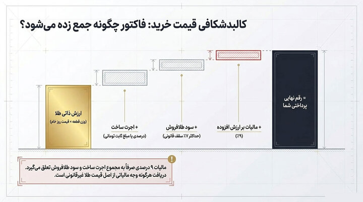نحوه محاسبه قیمت طلا در زمان خرید و فروش نحوه محاسبه قیمت طلا در زمان خرید و فروش